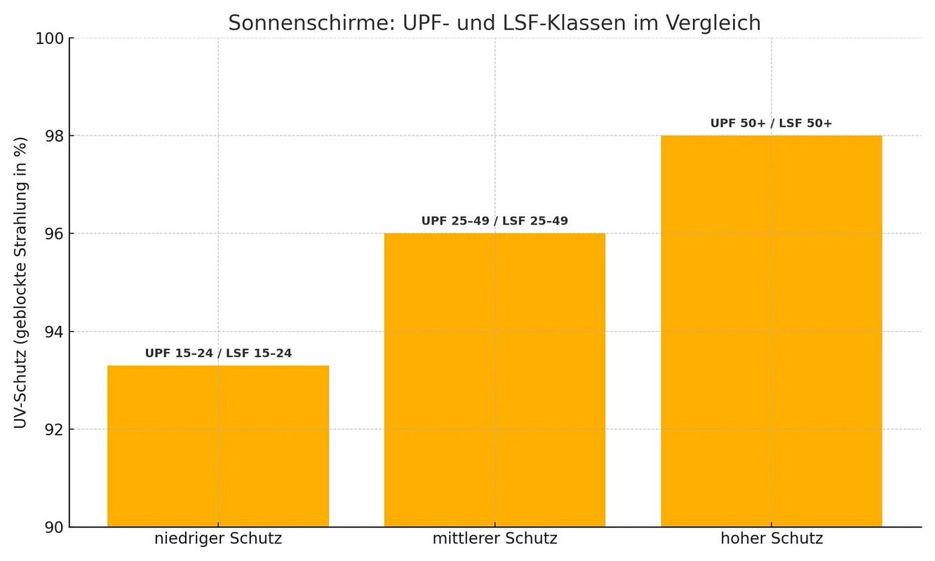 Sonnenschirme & UPF-Klassen