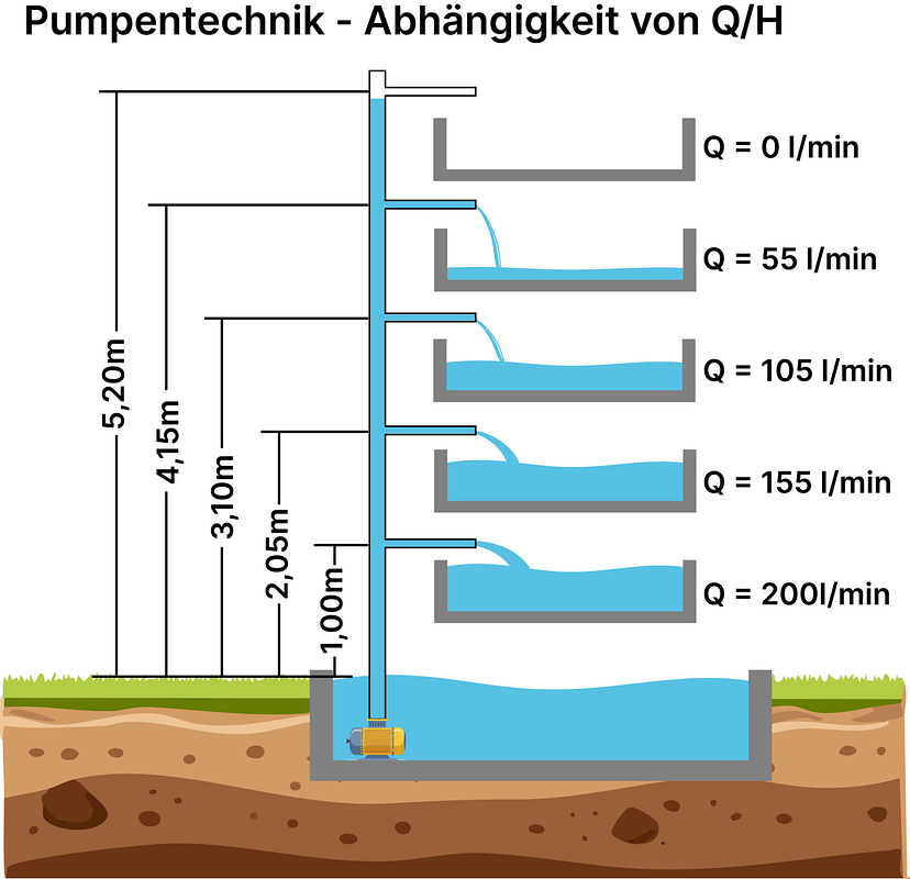 Pumpentechnik - Abhängigkeit von Q/H