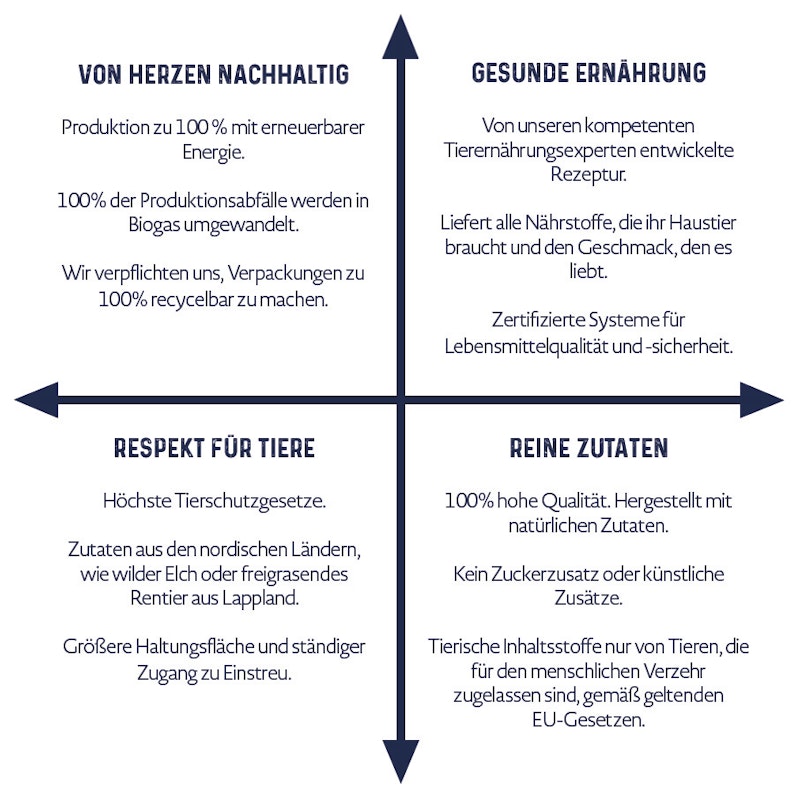 Bozita Futter Qualität Bozita Futter Qualitätsversprechen