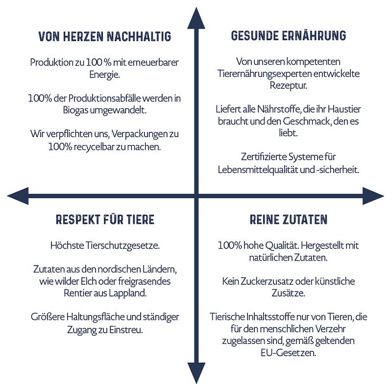 Bozita Futter Qualitätsversprechen