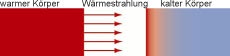 Funktionsweise Infrarotstrahlung
