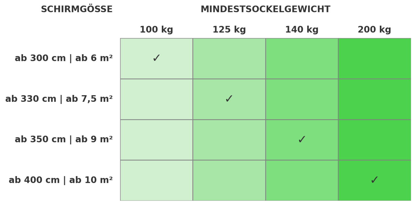 Für Pendel- und Ampelschirme: Sockelgewicht & passende Schirmgröße