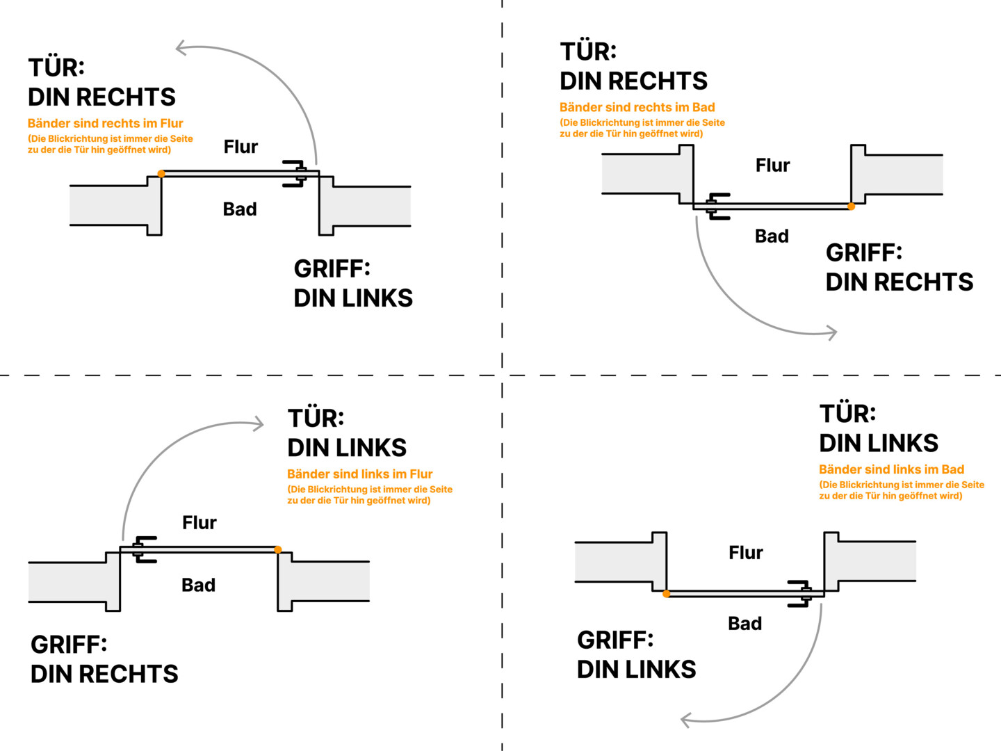 Beispiel mit Draufsicht: Din Rechts und Din Links