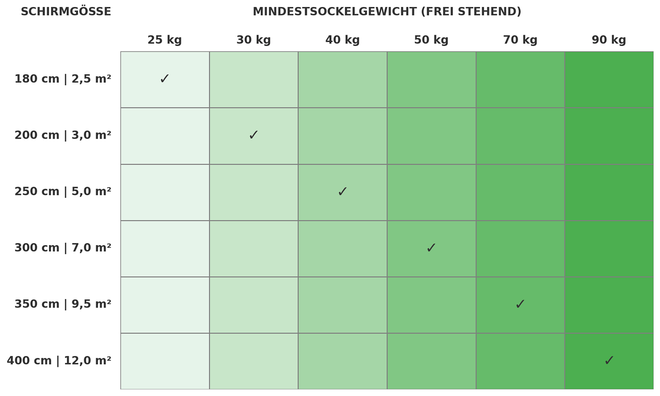 Sockelgewicht Schirmständer und passende Schirmgrößen