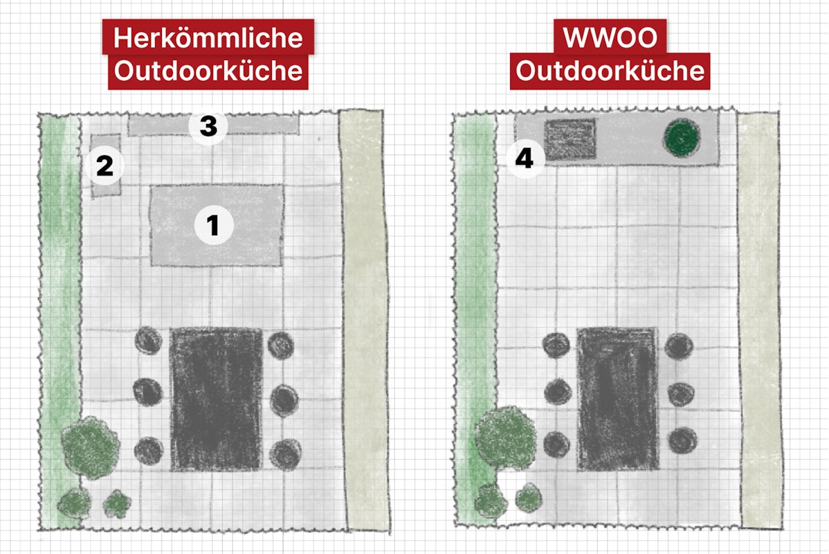 Skizze Outdoorküche WWOO im Vergleich zur standard Outdoorküche