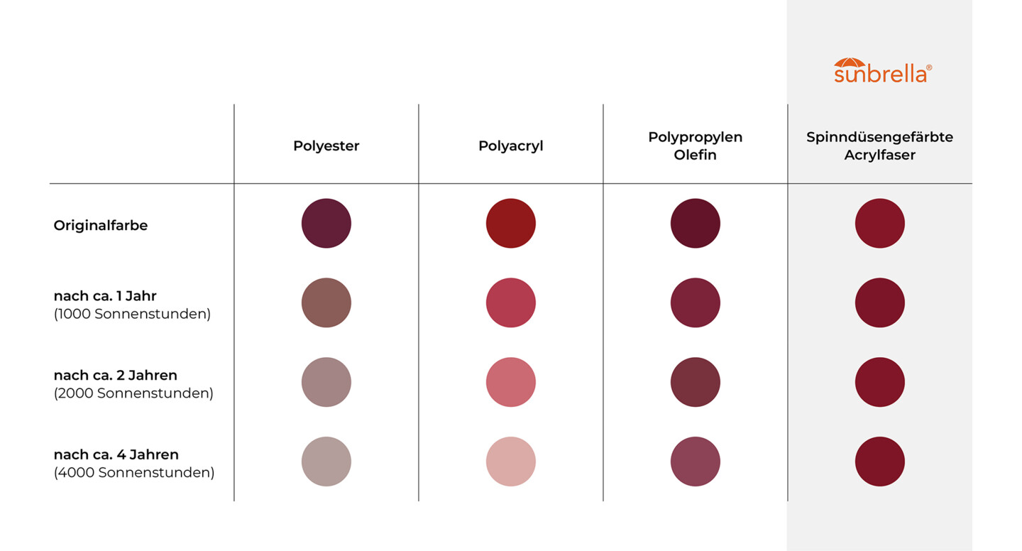 Stoffe können mit der Zeit ind er sie der Sonneneinstrahlung ausgesetzt sind, ihre Farbe aussetzen