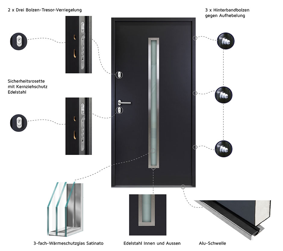 Skizze der Nebeneingangstüren von Krongart und allen Sicherheitsrelevanten Eigenschaften