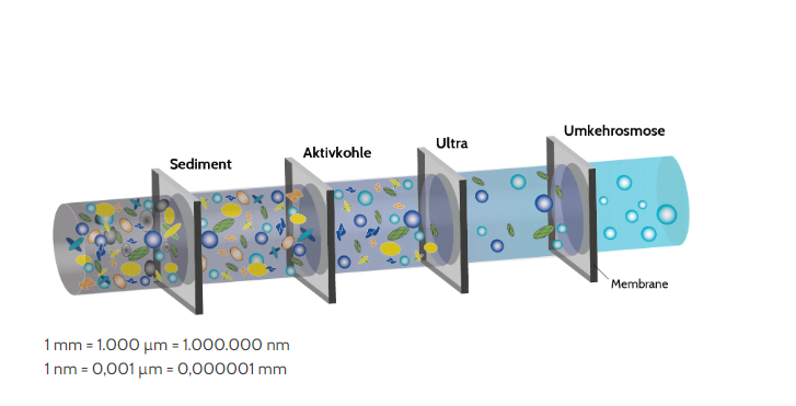 JoMi Reinigung des Wassers
