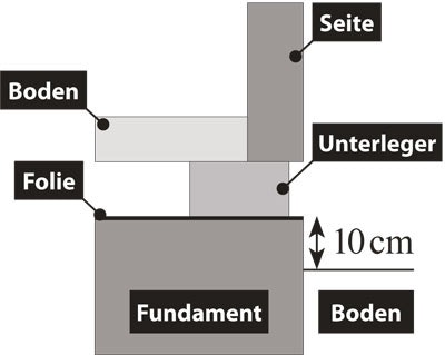 Schnittfundament Schnittfundament