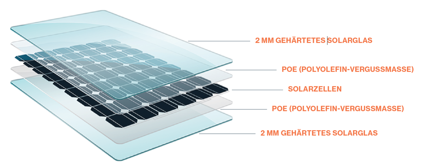 Skizze: Aufbau eines Solarmoduls mit Doppelglas