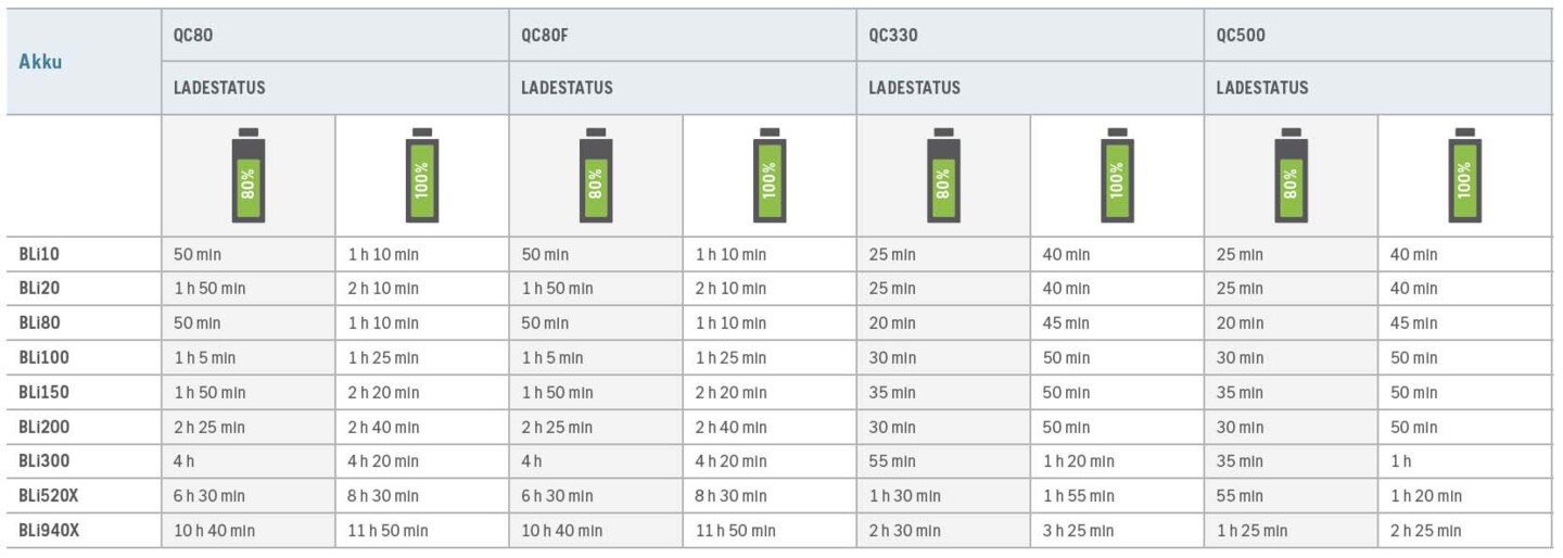 Husqvarna Akku Ladung