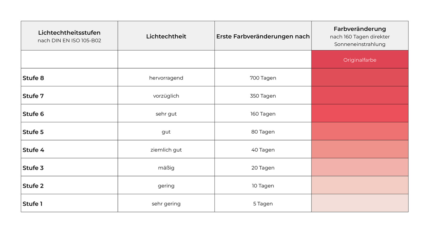 Lichtechtheit in grafischer Übersicht
