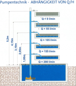 Pumptechnik Pumptechnik