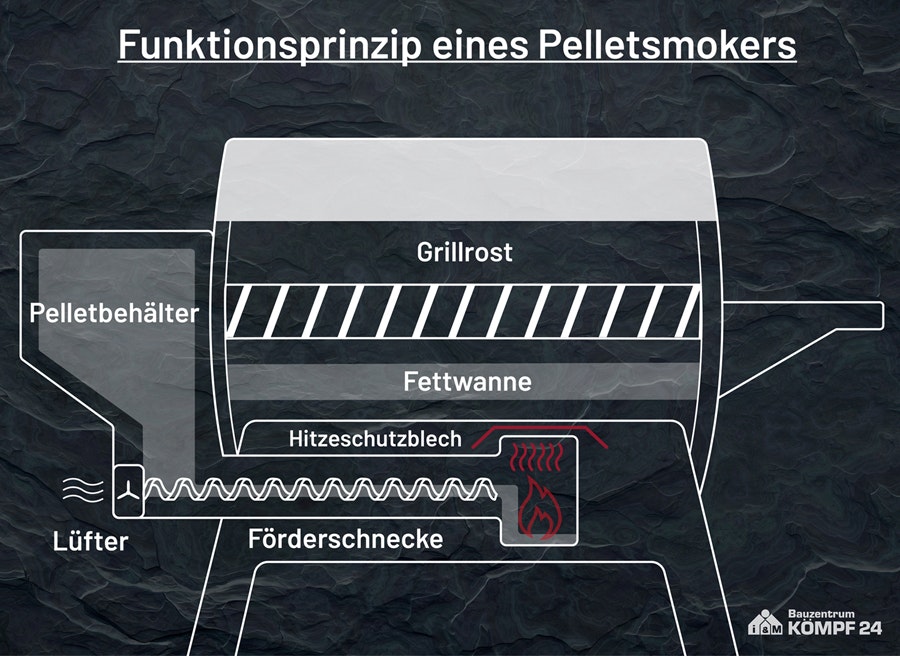 Funktionsskizze Pelletsmoker Schematische Skizze des Funktionsprinzips eines Pelletsmokers