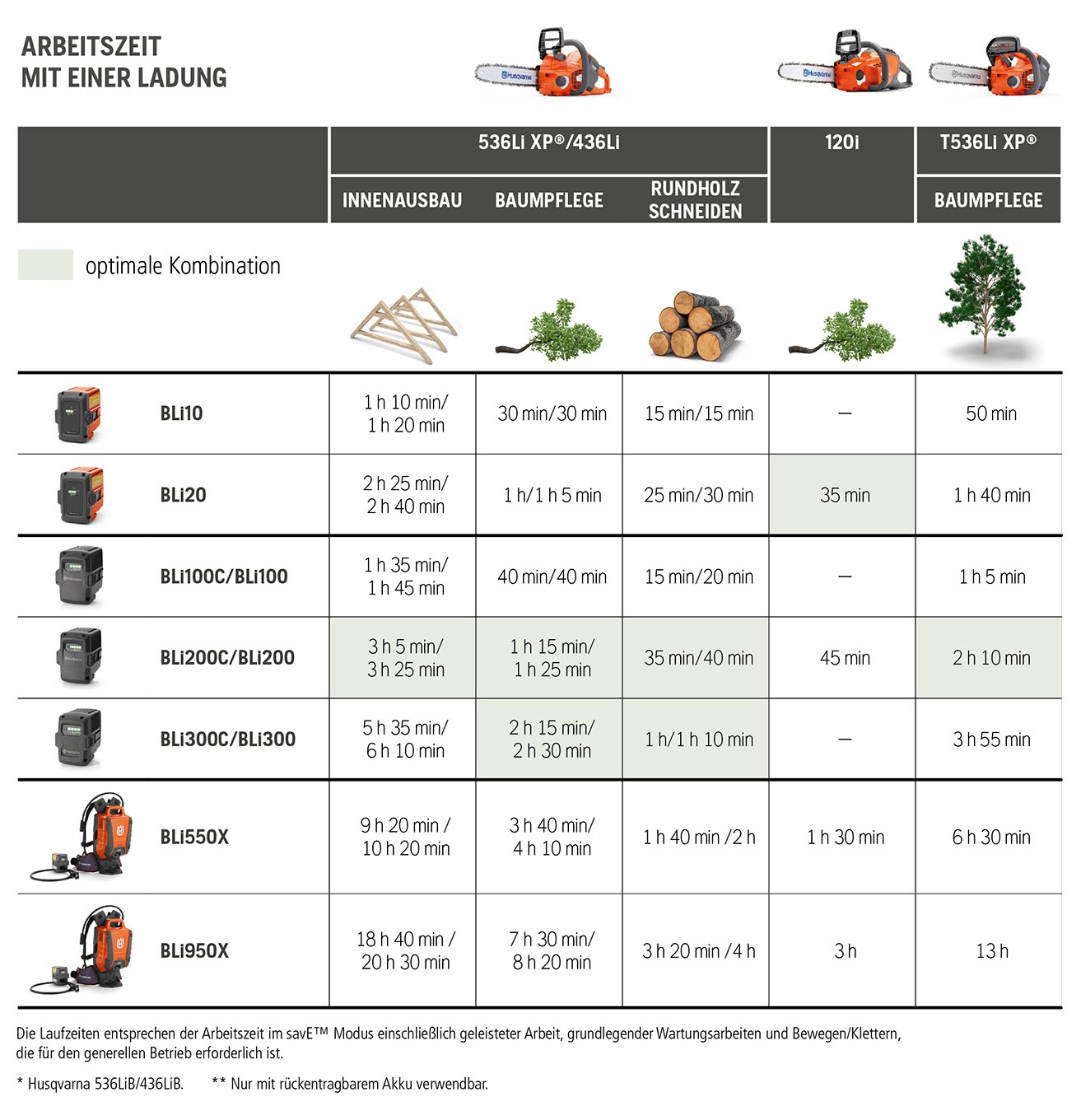 Husqvarnas umweltfreundliche Akku Kettensägen hier bestellen!