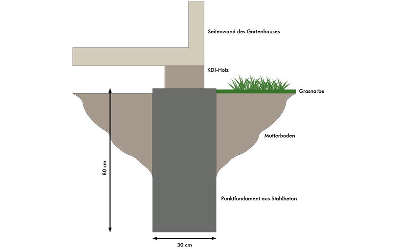 Ein Punktfundament, wie es auch bei Gartenhäusern eingesetzt wird, ist eine gute Basis für Zaungabionen