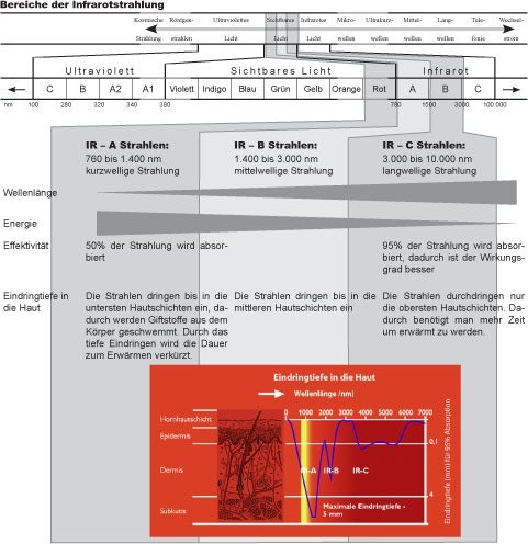 Bereiche der Infrarotstrahlung