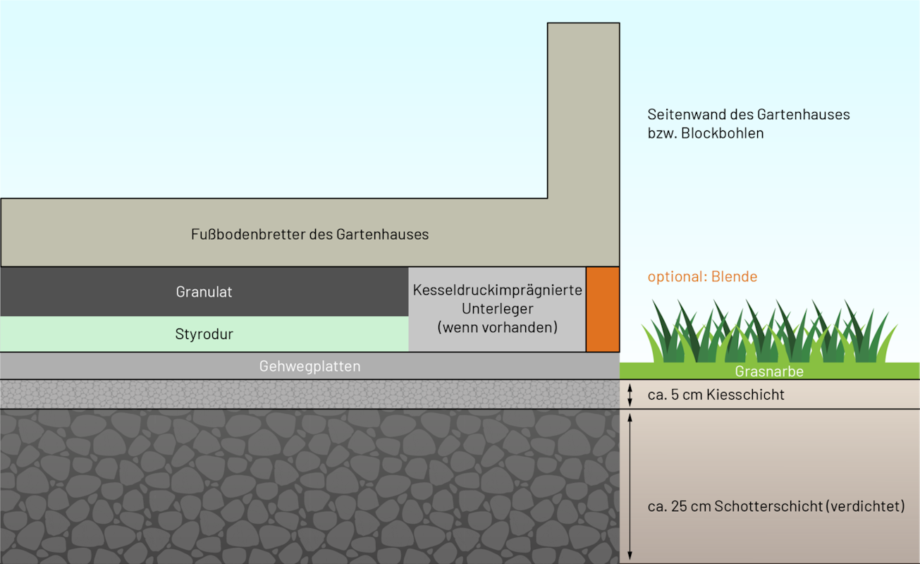 Skizze der Dämmschichten bei einem normalen Fundament wie Plattenfundament Skizze der Dämmschichten bei einem normalen Fundament wie Plattenfundament