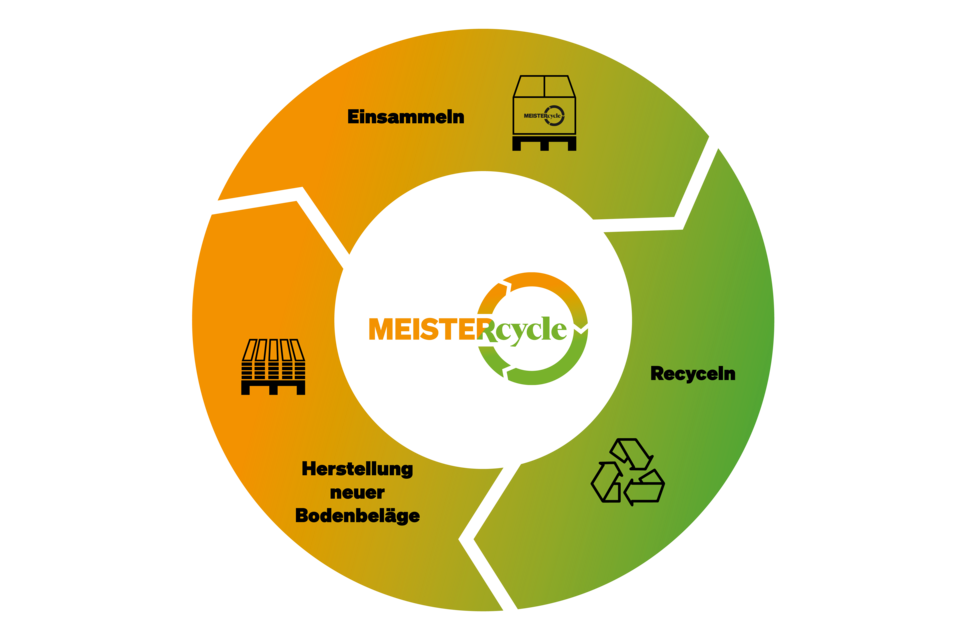 Recyclingsystem Meister rigid