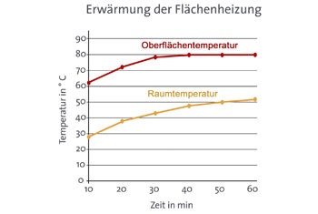 Grafik_Erwaermung_Flaechenheizung