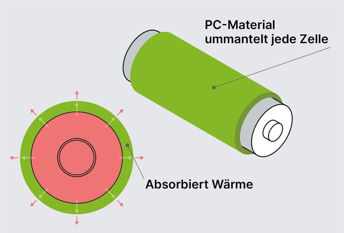Keep Cool: PCM-Ummantelung