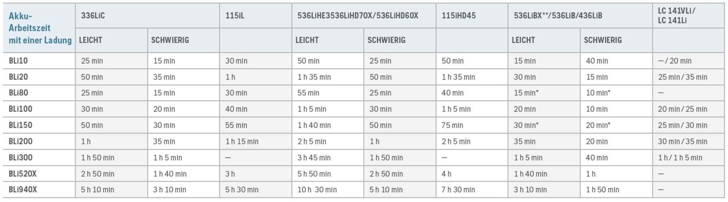 Husqvarna Akku Leistung