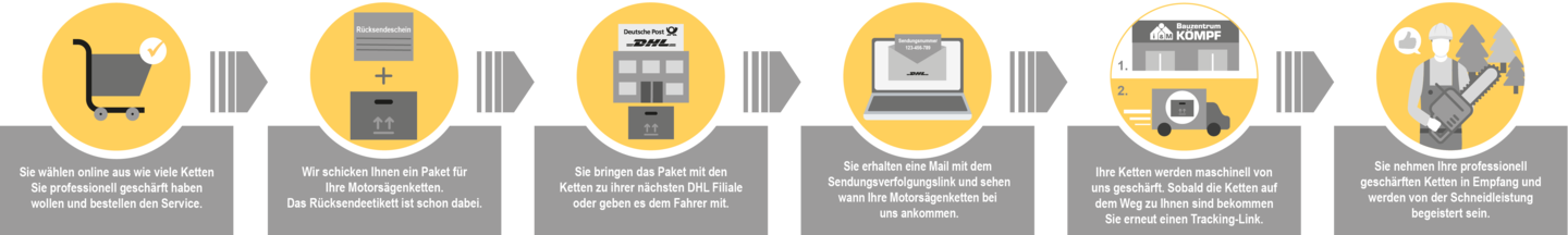 Ablauf unseres Kettenschärfservice