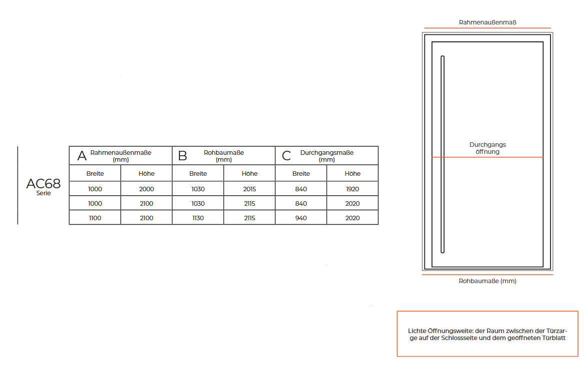 Normgrößen der Serie DS68AC