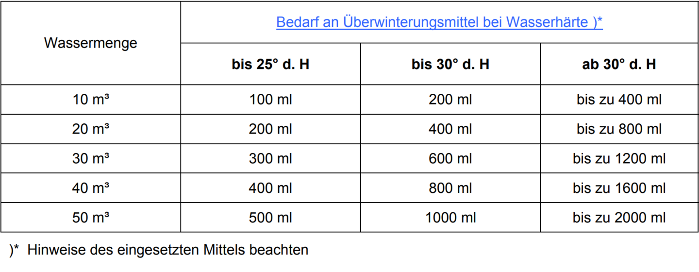 Tabelle: Überwinterungsmittel aus Montageanleitung Weka Swimmingpool Korsika