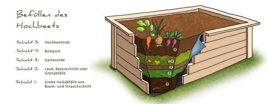 Hochbeet Aufbau Skizze - Welche Schichten sind optimal