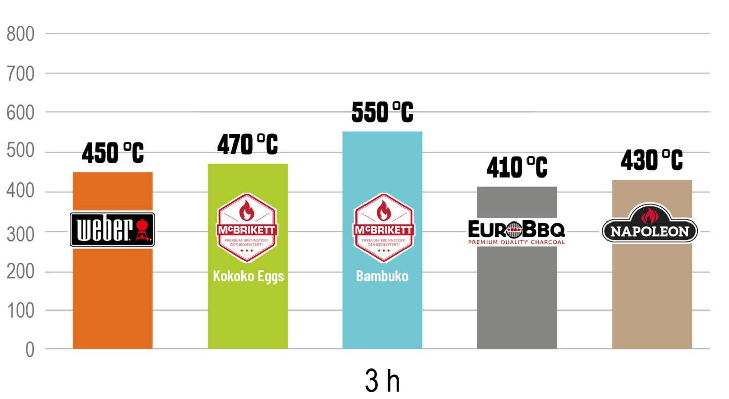 Temperatur nach drei Stunden Temperatur der Briketts nach drei Stunden