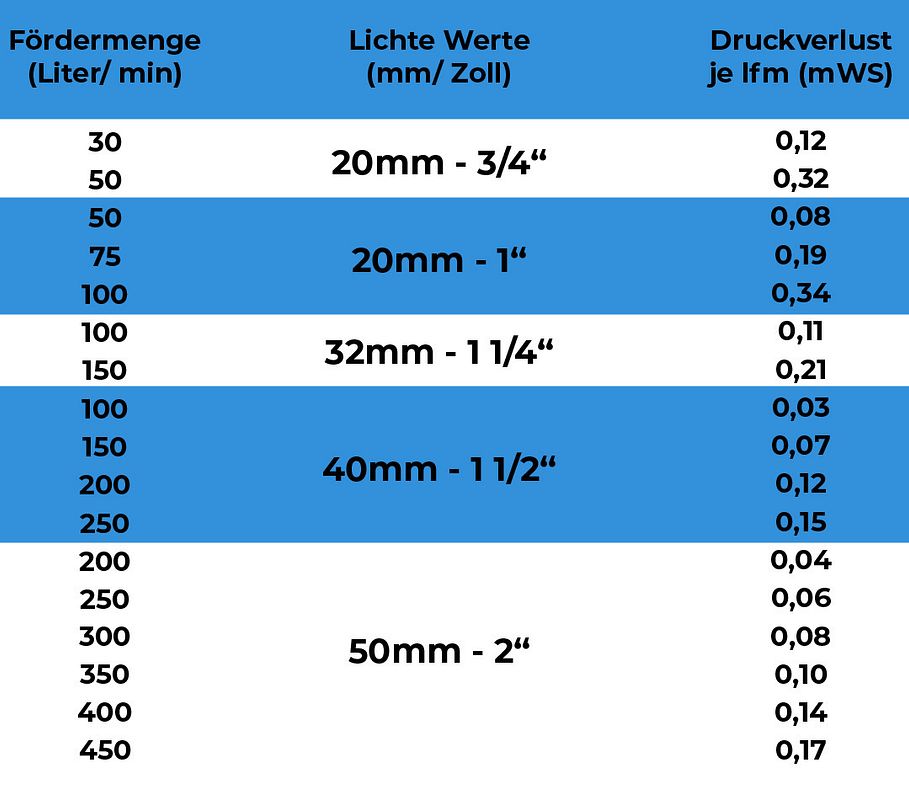 Schlauchdurchmesser