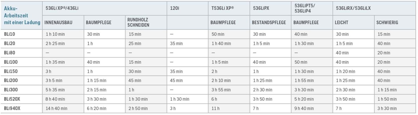 Husqvarna Akku Anwendungsbereiche