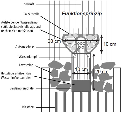 Funktionsprinzip Salzverdampfer Skizze des Funktionsprinzips eines Salzverdampfers für die Sauna