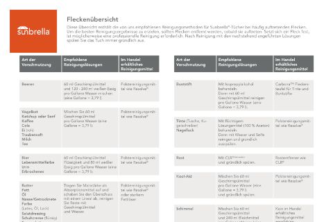 Liste mit Flecken und wie diese von Sunbrellastoffen entfernt werden können