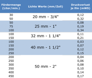 Schlauchdurchmesser Schlauchdurchmesser