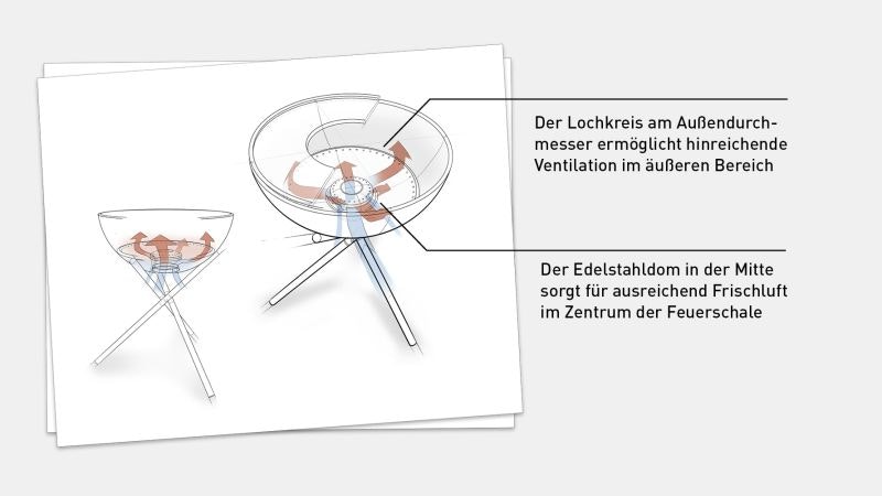 Perfektionierte Holzverbrennung Das zweigliedrige Ventilationssystem der höfats Bowl