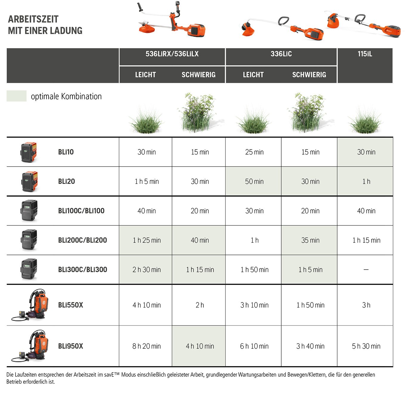 Husqvarna Akku Trimmer und Akku Motorsensen online kaufen!