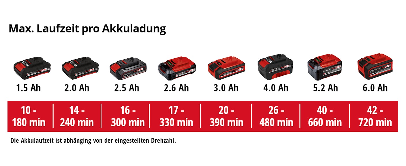 einh-Akku-Leistungsdaten