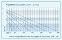 Vorschaubild Oase Filter- & Bachlaufpumpe AquaMax Eco Classic 2500