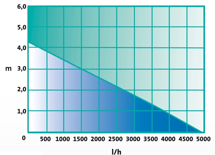 Heissner Smartline ECO Bachlaufpumpe 5000 l/h (HFP5000-00) - bis 2020