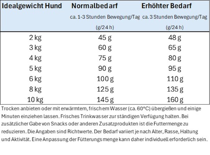 HAPPY DOG Mini 800 Gramm Hundetrockenfutter Fit & Vital Senior
