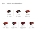 Vorschaubild Einhell Akku-Heckenschere GC-CH 18/50 Li-Solo 3410945