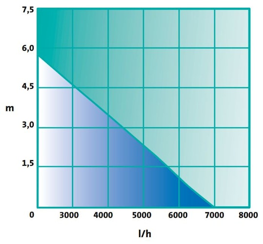 Heissner AQUA CRAFT 7000 l/h, 65W (HFP7000-00)