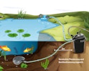 Vorschaubild Heissner Teichaußenfilter mit AQUA CRAFT ECO, 4900 l/h für Teiche bis 20000 L mit 24 Watt UV