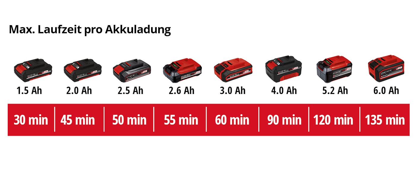 einh-Akku-Leistungsdaten