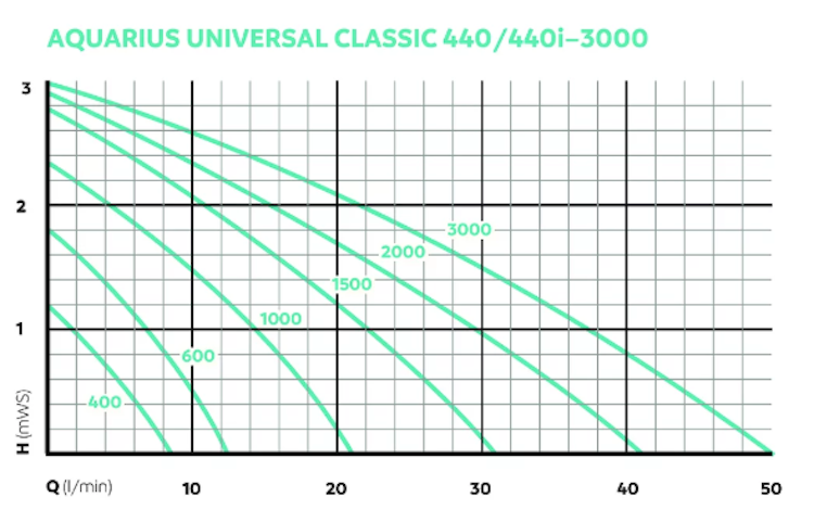 Oase Wasserspiel- & Brunnenpumpe Aquarius Universal Classic 3000