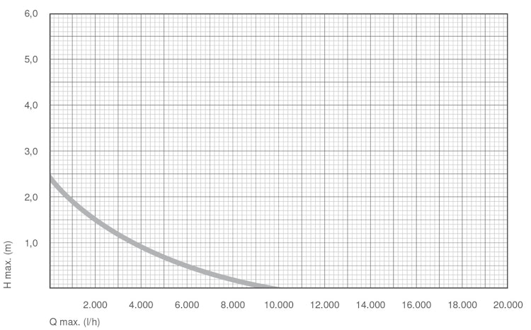 Messner Pumpe eco-X2 plus 10000 (156/005006)