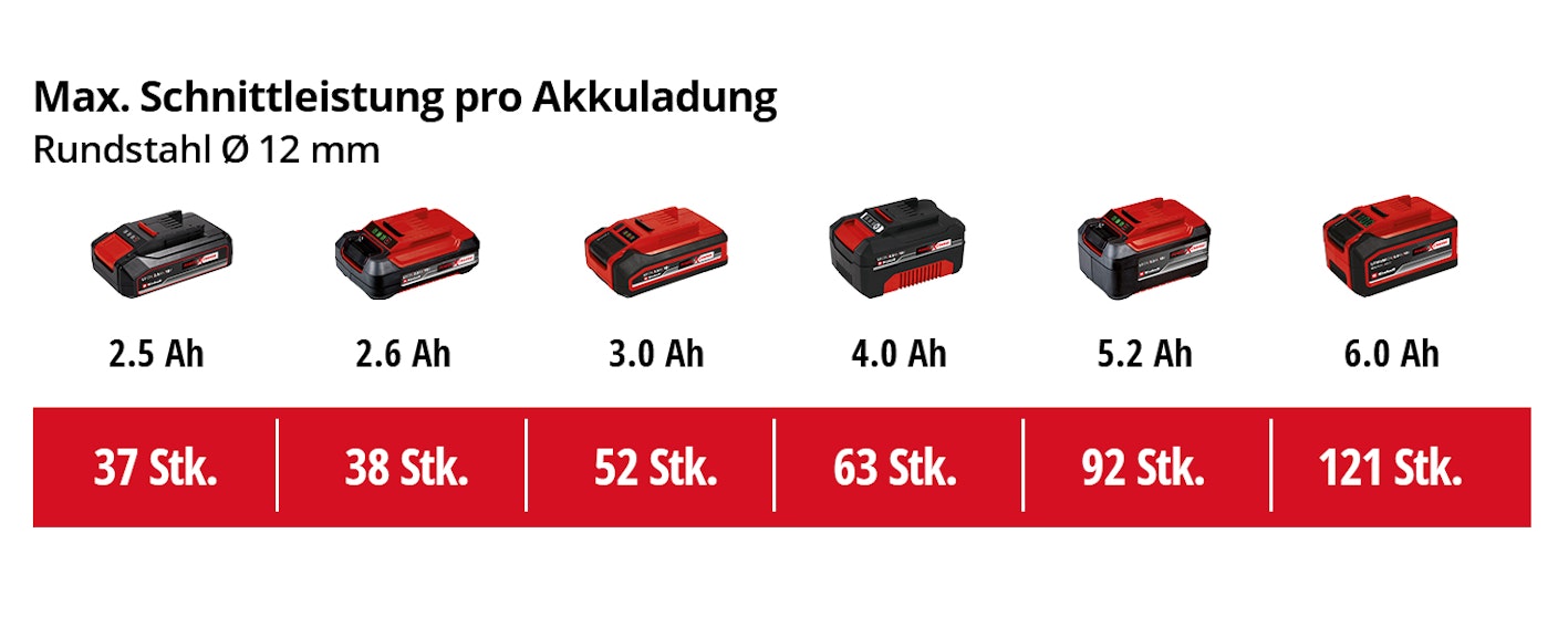 einh-Akku-Leistungsdaten