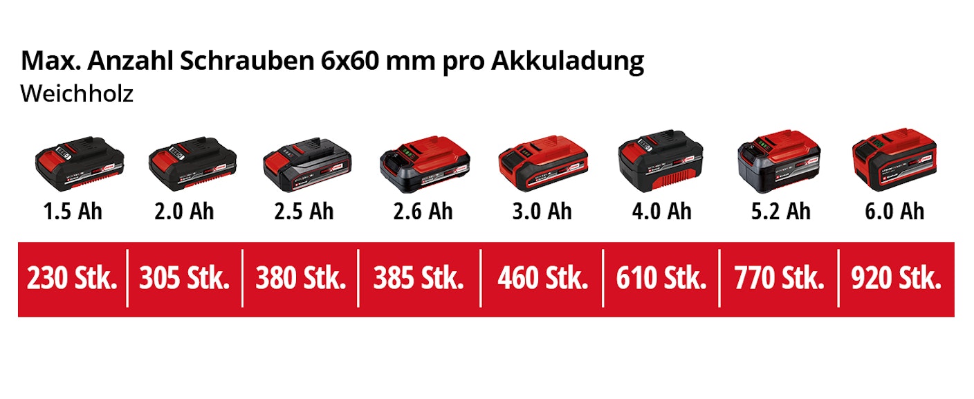 einh-Akku-Leistungsdaten